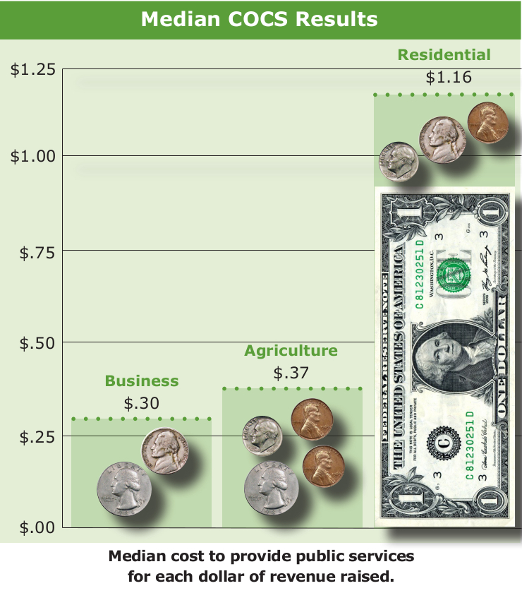 cost of development 